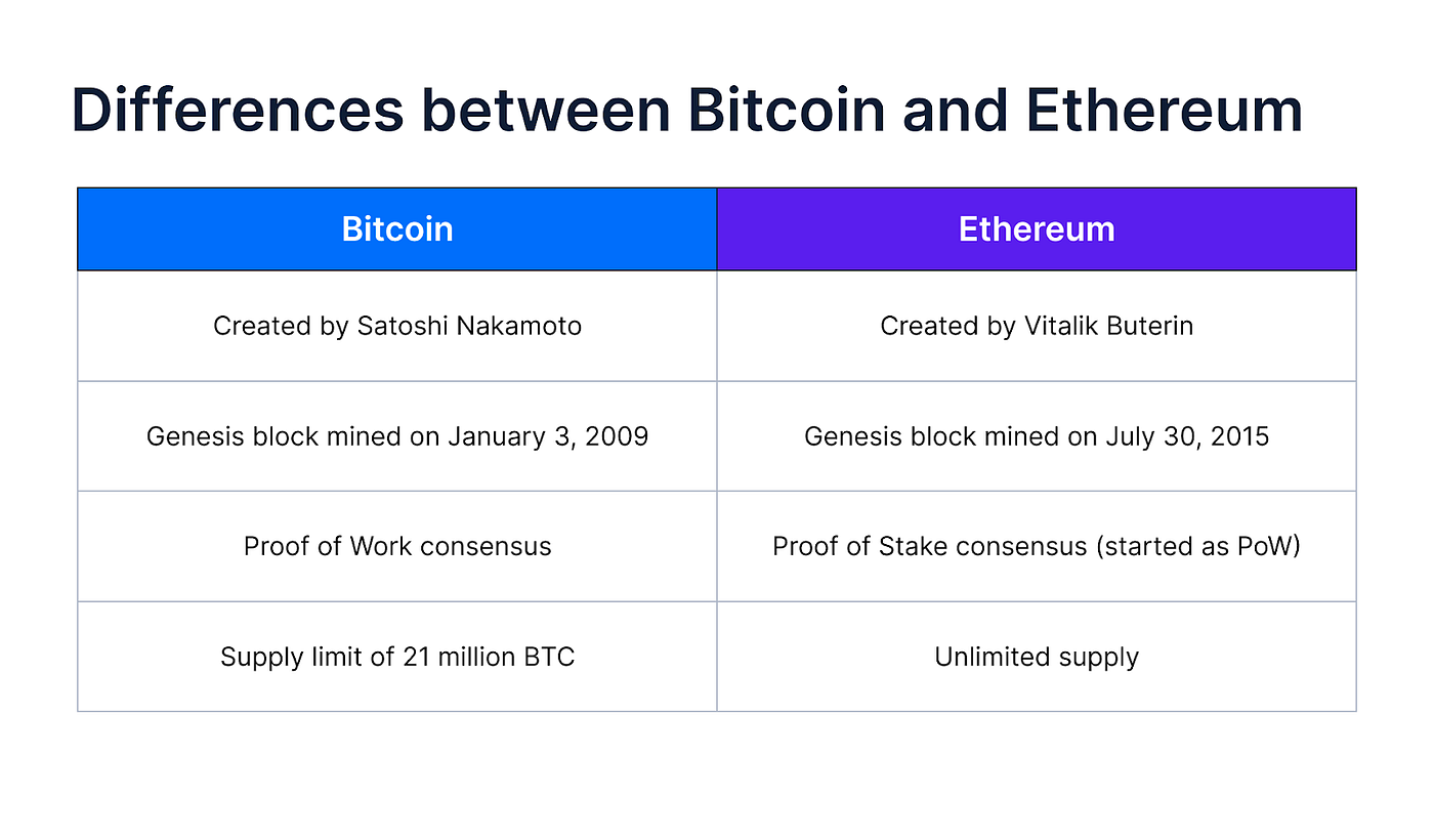 Difference Between Bitcoin and Ethereum: A Simple Comparison for Beginners